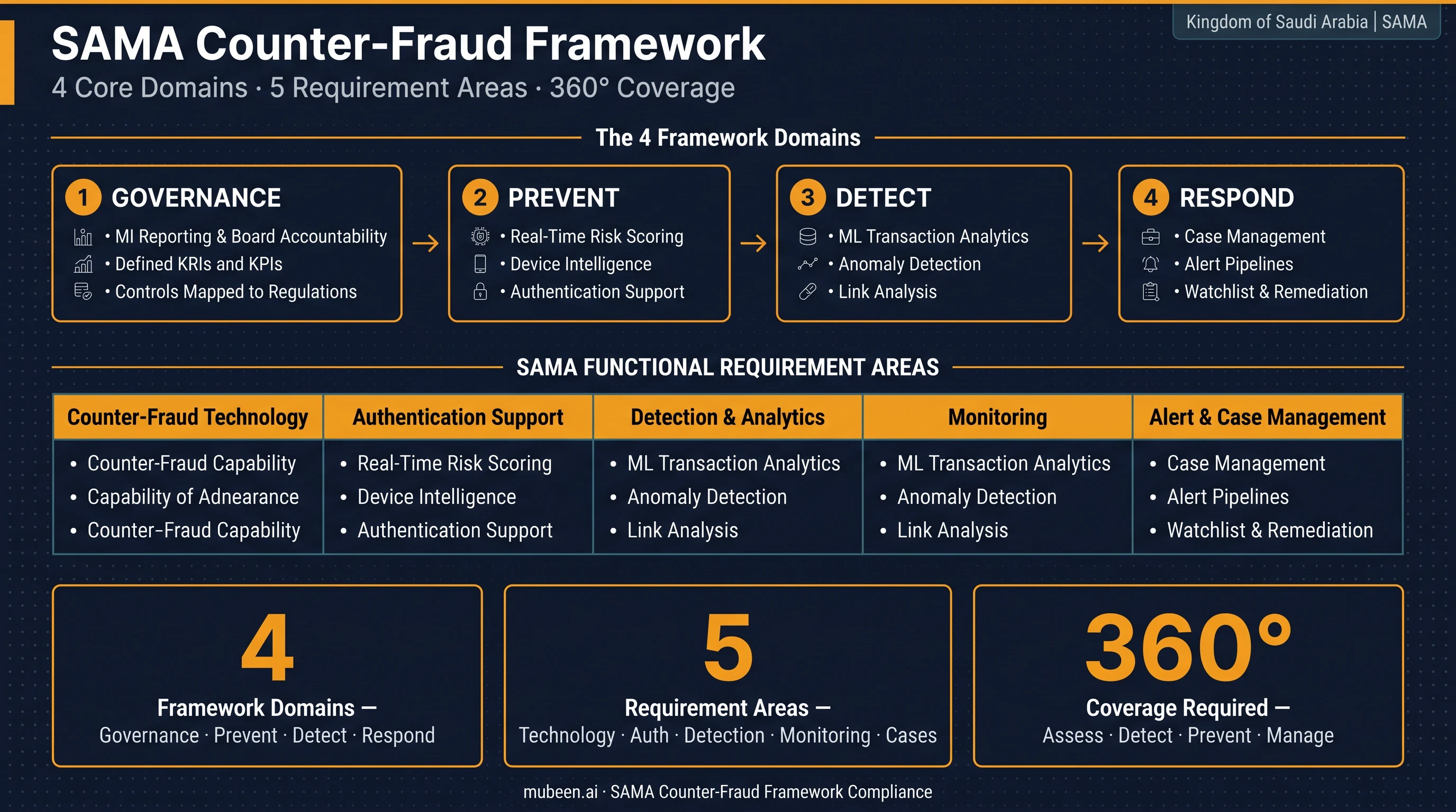 SAMA Counter-Fraud Framework — 4 domains, 5 requirement areas, 360° coverage